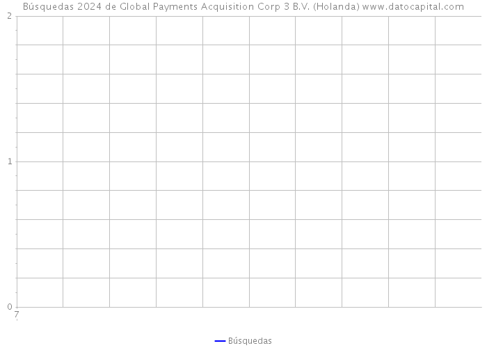Búsquedas 2024 de Global Payments Acquisition Corp 3 B.V. (Holanda) 