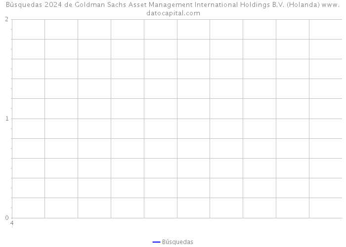 Búsquedas 2024 de Goldman Sachs Asset Management International Holdings B.V. (Holanda) 