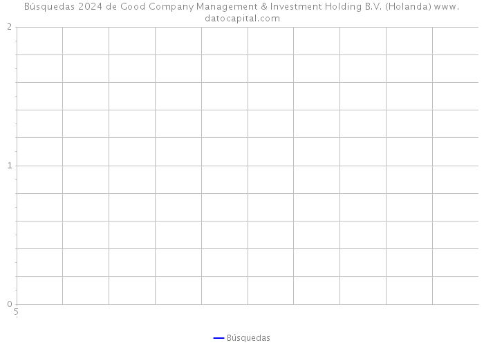 Búsquedas 2024 de Good Company Management & Investment Holding B.V. (Holanda) 