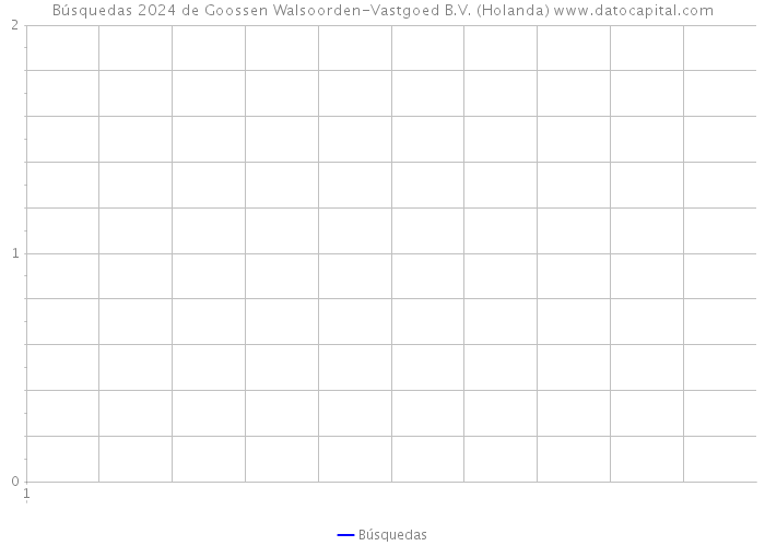 Búsquedas 2024 de Goossen Walsoorden-Vastgoed B.V. (Holanda) 