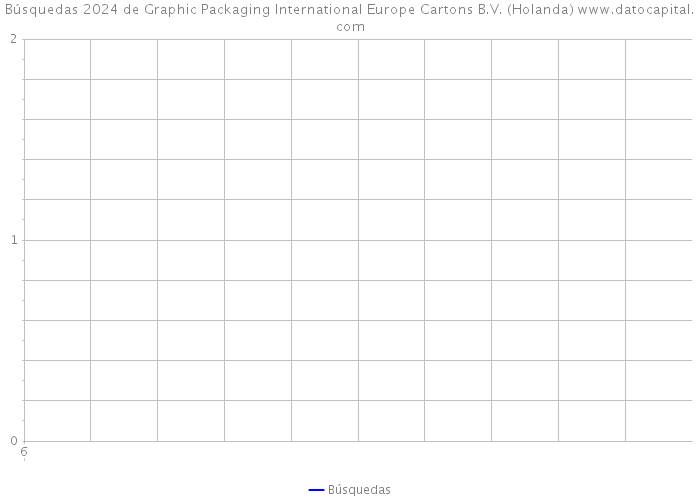 Búsquedas 2024 de Graphic Packaging International Europe Cartons B.V. (Holanda) 