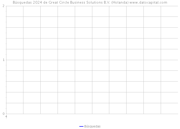 Búsquedas 2024 de Great Circle Business Solutions B.V. (Holanda) 