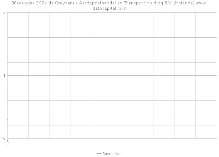Búsquedas 2024 de Greydanus Aardappelhandel en Transport Holding B.V. (Holanda) 