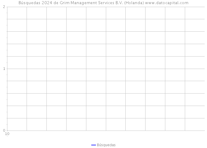 Búsquedas 2024 de Grim Management Services B.V. (Holanda) 