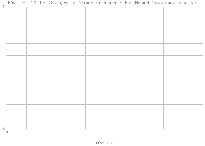 Búsquedas 2024 de Groen/Heesen Verandermanagement B.V. (Holanda) 