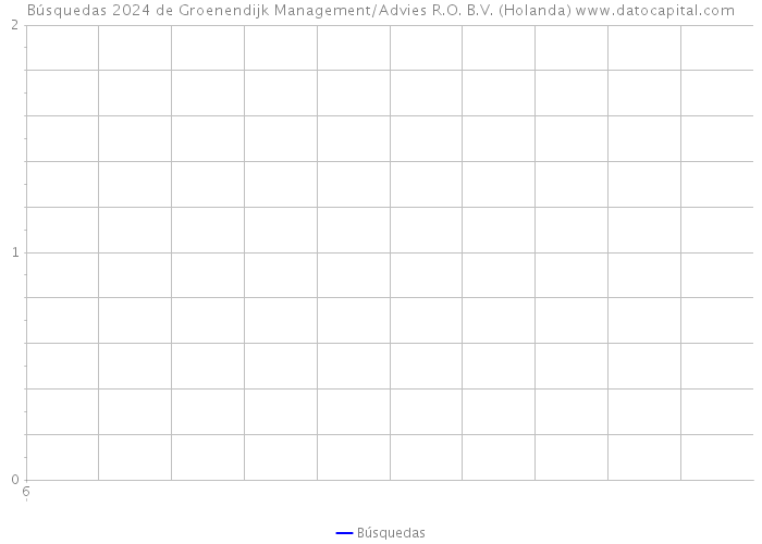 Búsquedas 2024 de Groenendijk Management/Advies R.O. B.V. (Holanda) 