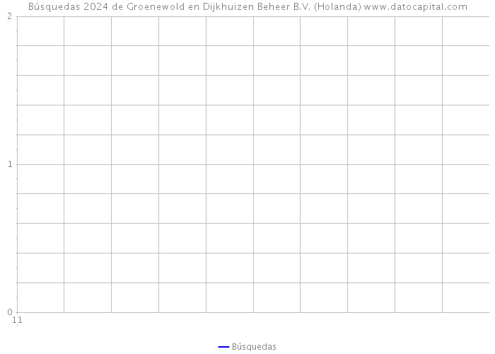 Búsquedas 2024 de Groenewold en Dijkhuizen Beheer B.V. (Holanda) 