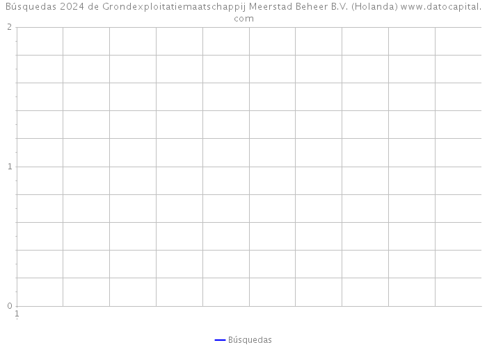 Búsquedas 2024 de Grondexploitatiemaatschappij Meerstad Beheer B.V. (Holanda) 