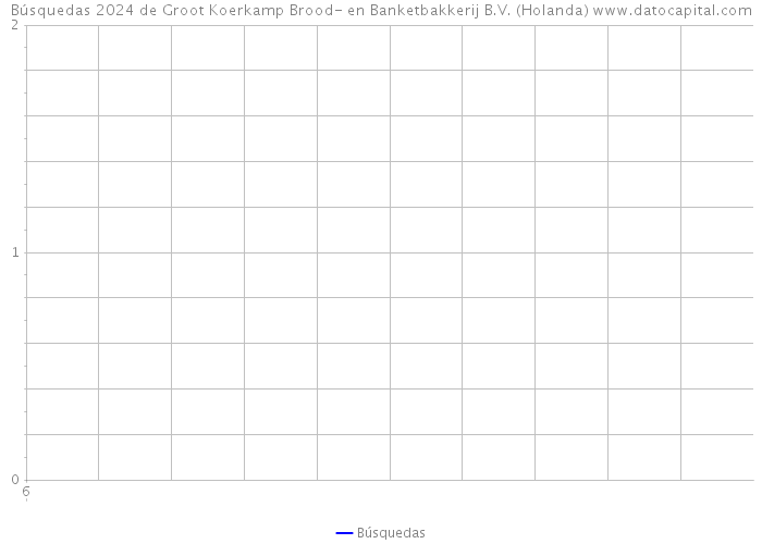 Búsquedas 2024 de Groot Koerkamp Brood- en Banketbakkerij B.V. (Holanda) 