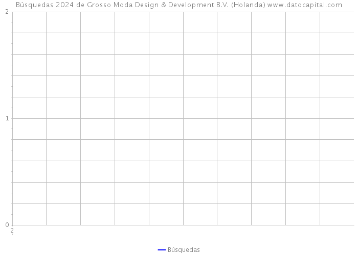 Búsquedas 2024 de Grosso Moda Design & Development B.V. (Holanda) 