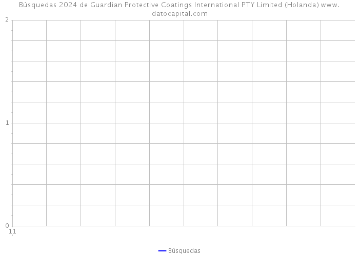 Búsquedas 2024 de Guardian Protective Coatings International PTY Limited (Holanda) 