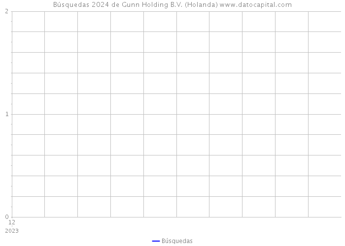 Búsquedas 2024 de Gunn Holding B.V. (Holanda) 