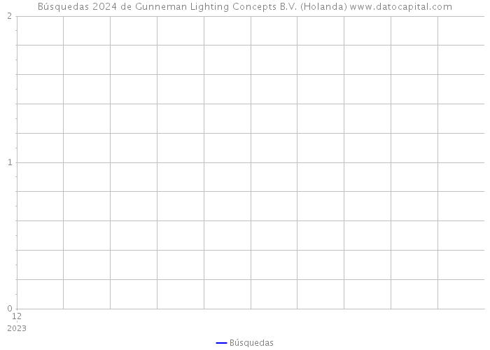 Búsquedas 2024 de Gunneman Lighting Concepts B.V. (Holanda) 