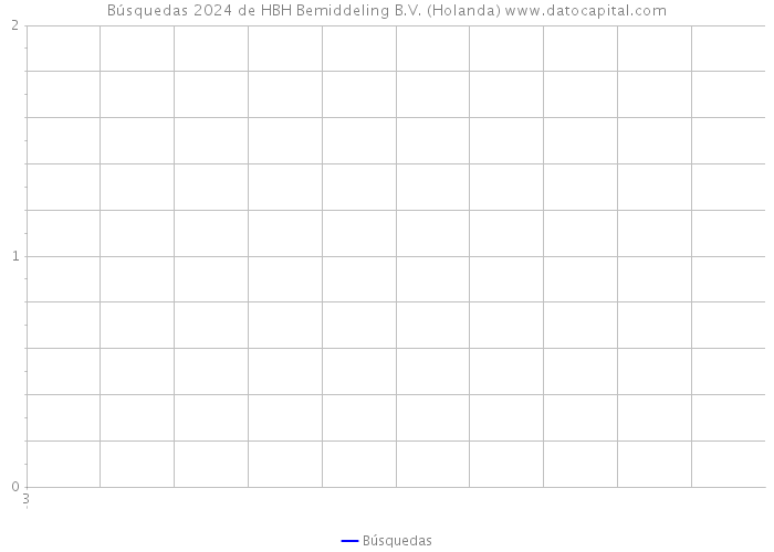 Búsquedas 2024 de HBH Bemiddeling B.V. (Holanda) 