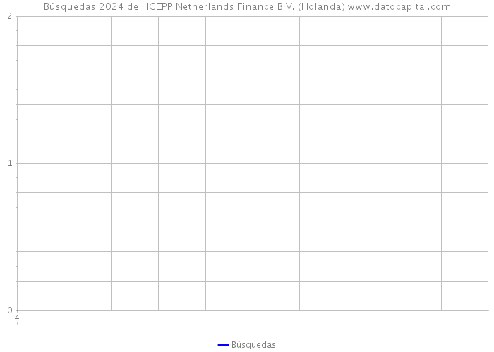 Búsquedas 2024 de HCEPP Netherlands Finance B.V. (Holanda) 