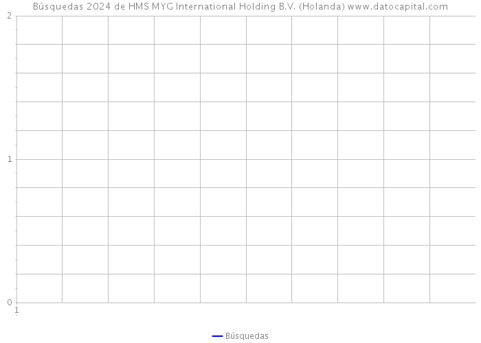 Búsquedas 2024 de HMS MYG International Holding B.V. (Holanda) 