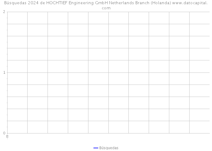 Búsquedas 2024 de HOCHTIEF Engineering GmbH Netherlands Branch (Holanda) 