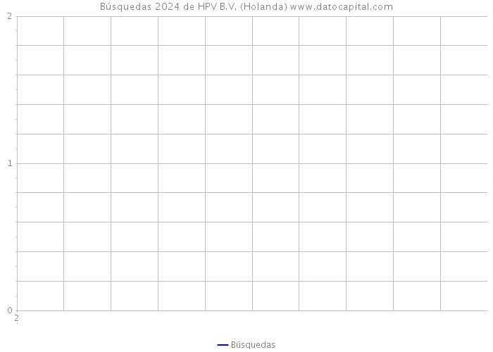 Búsquedas 2024 de HPV B.V. (Holanda) 