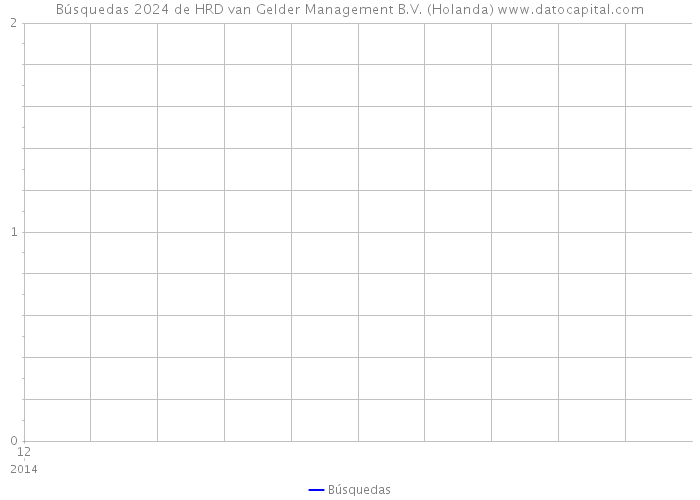 Búsquedas 2024 de HRD van Gelder Management B.V. (Holanda) 