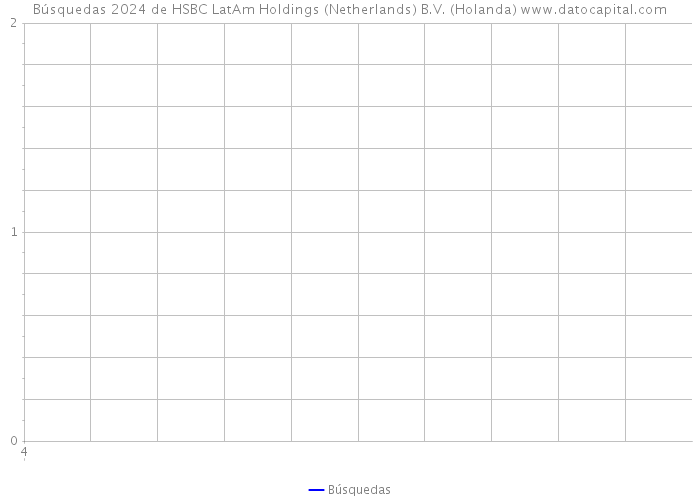 Búsquedas 2024 de HSBC LatAm Holdings (Netherlands) B.V. (Holanda) 