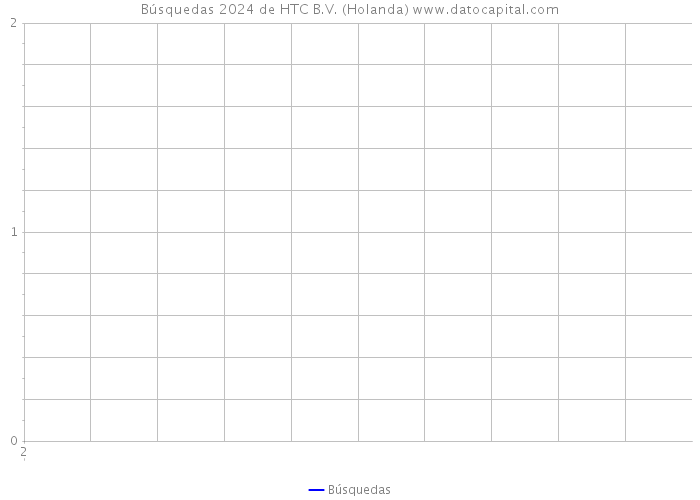 Búsquedas 2024 de HTC B.V. (Holanda) 
