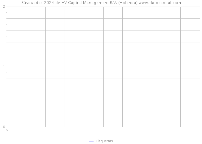 Búsquedas 2024 de HV Capital Management B.V. (Holanda) 