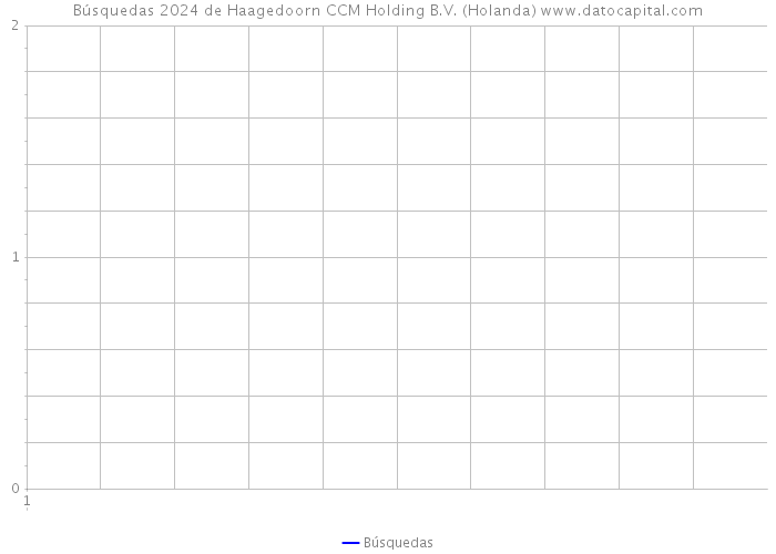 Búsquedas 2024 de Haagedoorn CCM Holding B.V. (Holanda) 