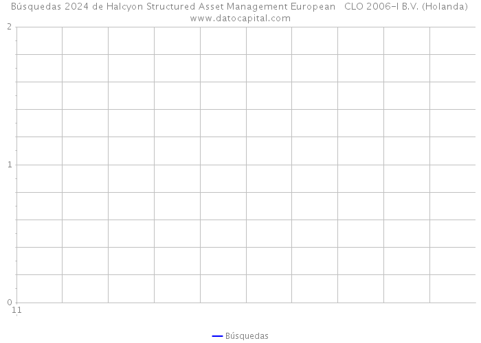 Búsquedas 2024 de Halcyon Structured Asset Management European CLO 2006-I B.V. (Holanda) 