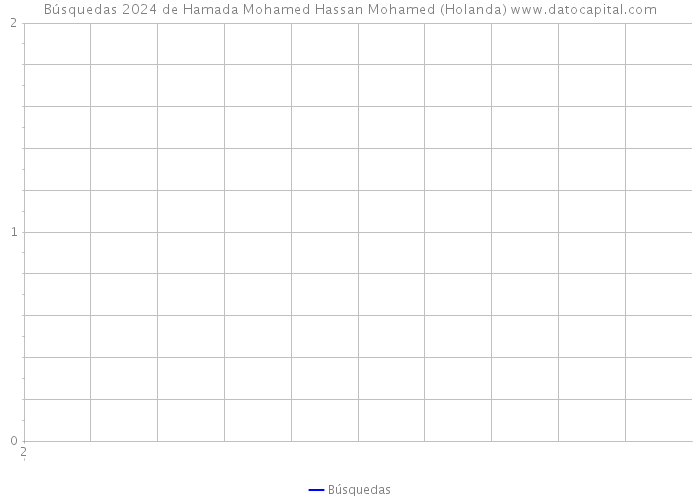 Búsquedas 2024 de Hamada Mohamed Hassan Mohamed (Holanda) 