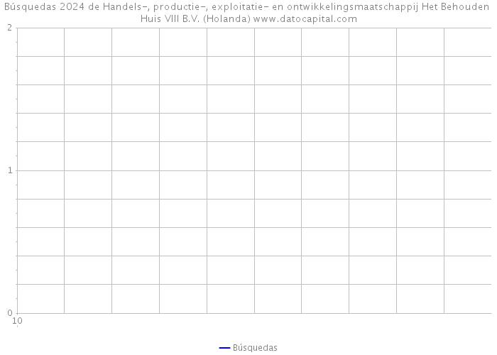 Búsquedas 2024 de Handels-, productie-, exploitatie- en ontwikkelingsmaatschappij Het Behouden Huis VIII B.V. (Holanda) 