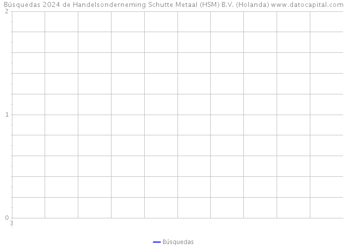 Búsquedas 2024 de Handelsonderneming Schutte Metaal (HSM) B.V. (Holanda) 