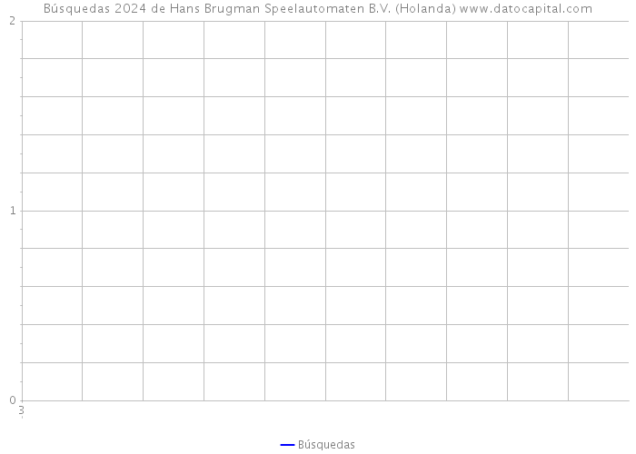 Búsquedas 2024 de Hans Brugman Speelautomaten B.V. (Holanda) 