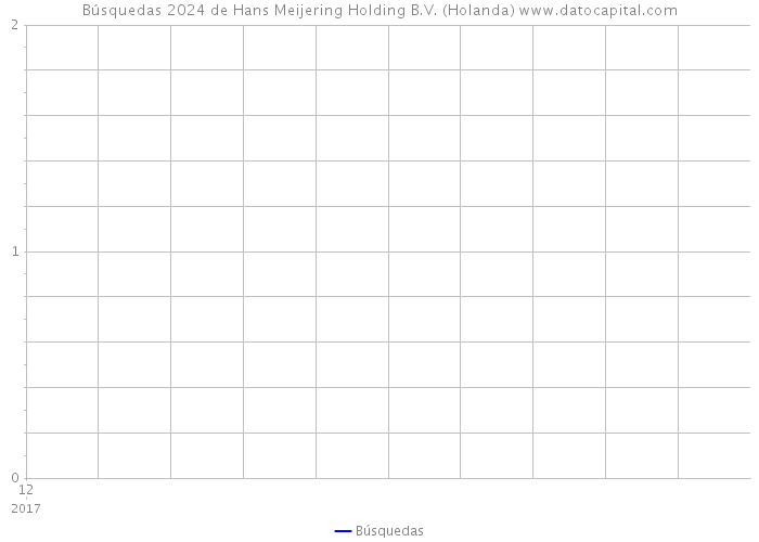 Búsquedas 2024 de Hans Meijering Holding B.V. (Holanda) 