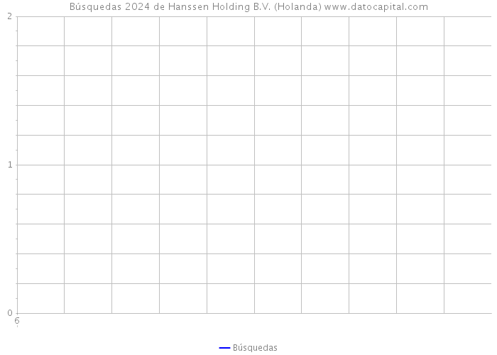 Búsquedas 2024 de Hanssen Holding B.V. (Holanda) 