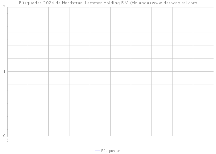Búsquedas 2024 de Hardstraal Lemmer Holding B.V. (Holanda) 