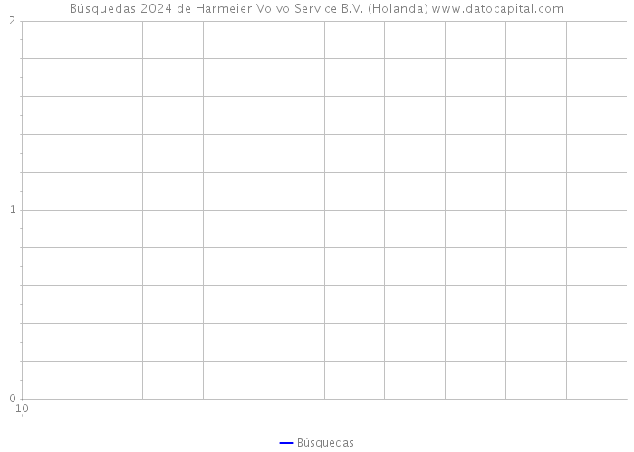 Búsquedas 2024 de Harmeier Volvo Service B.V. (Holanda) 