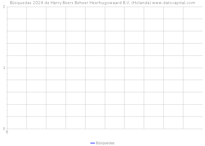 Búsquedas 2024 de Harry Beers Beheer Heerhugowaard B.V. (Holanda) 