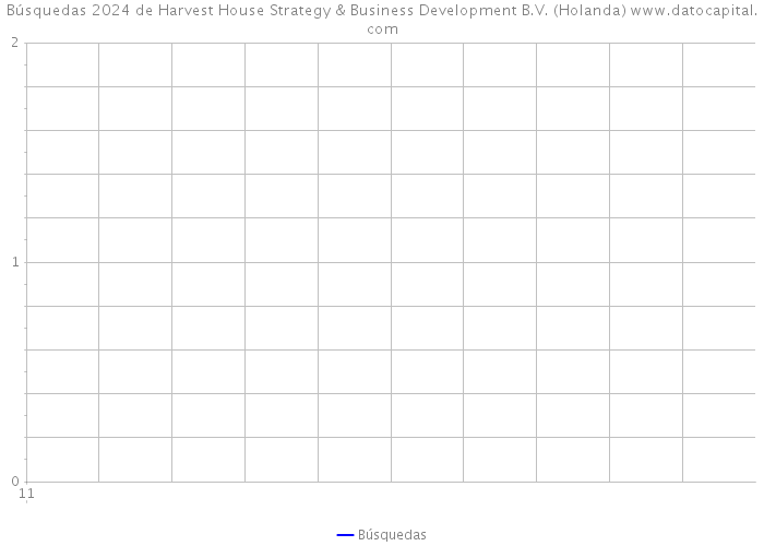 Búsquedas 2024 de Harvest House Strategy & Business Development B.V. (Holanda) 