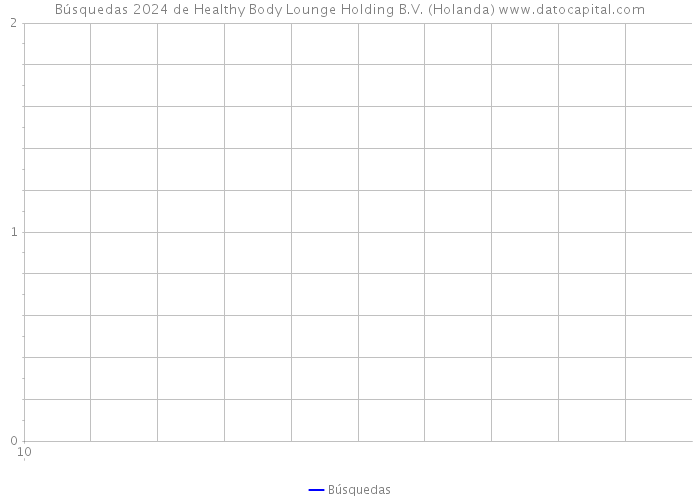 Búsquedas 2024 de Healthy Body Lounge Holding B.V. (Holanda) 