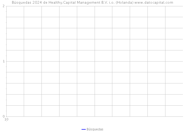 Búsquedas 2024 de Healthy.Capital Management B.V. i.o. (Holanda) 