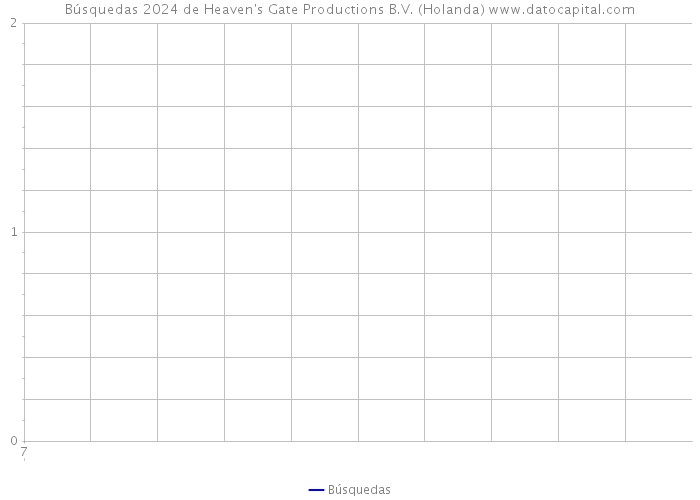 Búsquedas 2024 de Heaven's Gate Productions B.V. (Holanda) 