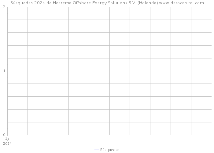 Búsquedas 2024 de Heerema Offshore Energy Solutions B.V. (Holanda) 