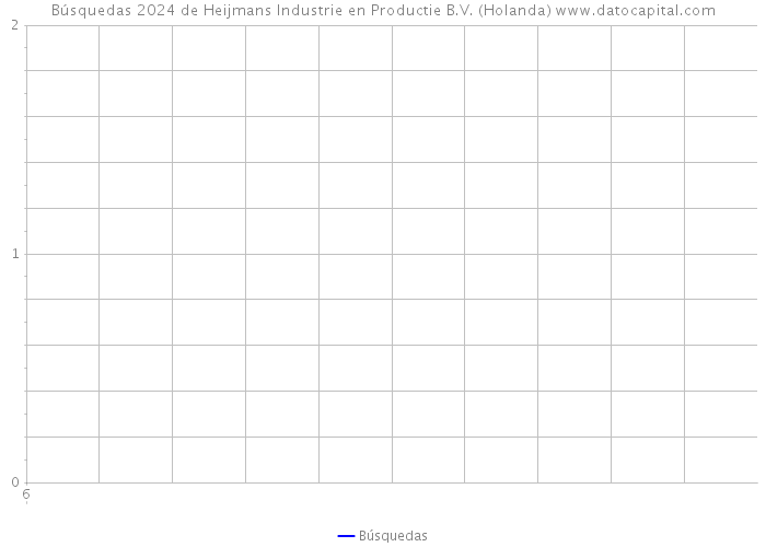 Búsquedas 2024 de Heijmans Industrie en Productie B.V. (Holanda) 