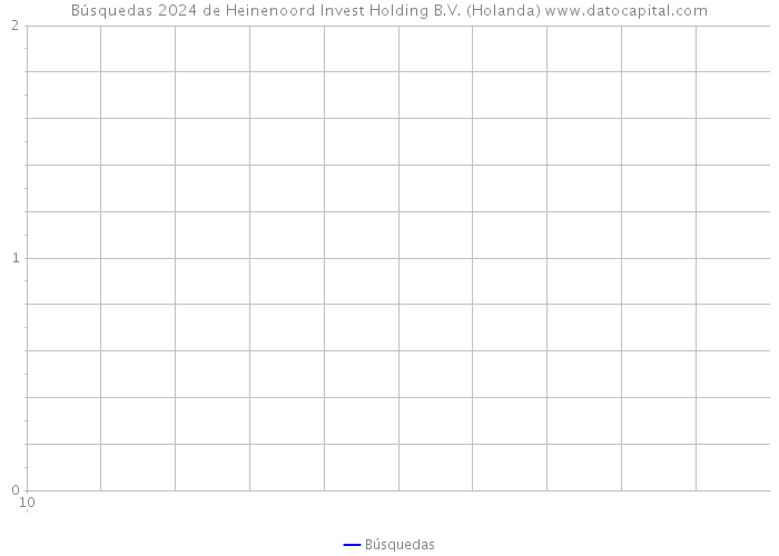 Búsquedas 2024 de Heinenoord Invest Holding B.V. (Holanda) 