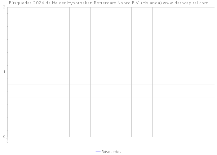 Búsquedas 2024 de Helder Hypotheken Rotterdam Noord B.V. (Holanda) 