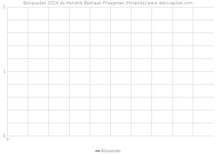 Búsquedas 2024 de Hendrik Bastiaan Praagman (Holanda) 