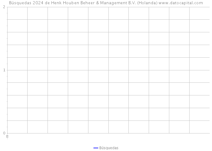 Búsquedas 2024 de Henk Houben Beheer & Management B.V. (Holanda) 