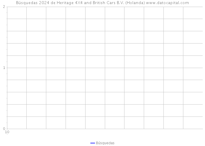 Búsquedas 2024 de Heritage 4X4 and British Cars B.V. (Holanda) 