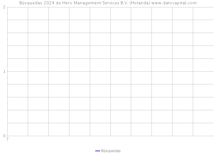 Búsquedas 2024 de Hero Management Services B.V. (Holanda) 