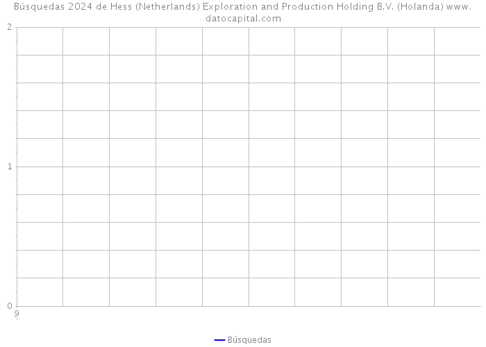 Búsquedas 2024 de Hess (Netherlands) Exploration and Production Holding B.V. (Holanda) 